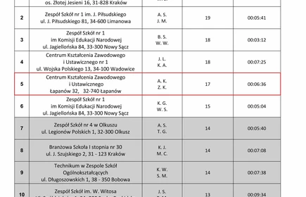Tabela wyników części teoretycznej konkursu "Mam zawód. Mam fantazję".
